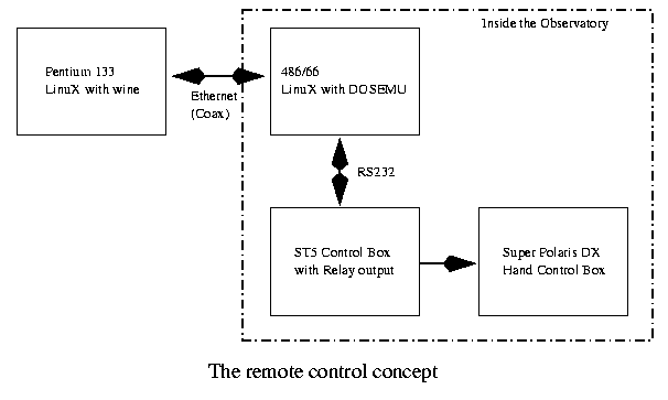 Remote Control Concept